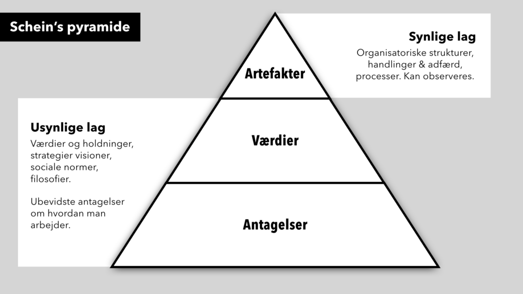 Scheins pyramide i tre lag om organisationskultur. Øverst: artefakter. I midten: værdier. Nederst: Antagelser.